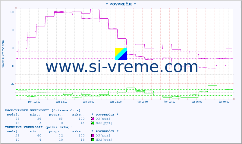 POVPREČJE :: * POVPREČJE * :: SO2 | CO | O3 | NO2 :: zadnji dan / 5 minut.
