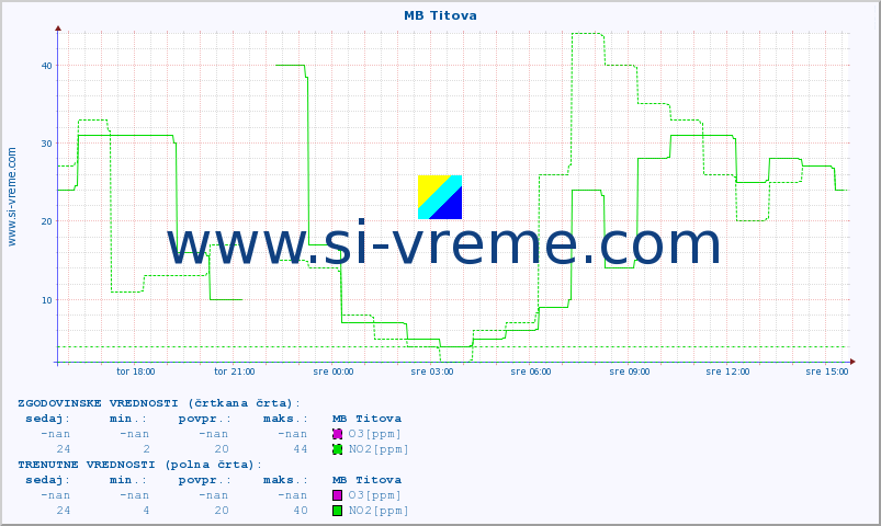 POVPREČJE :: MB Titova :: SO2 | CO | O3 | NO2 :: zadnji dan / 5 minut.