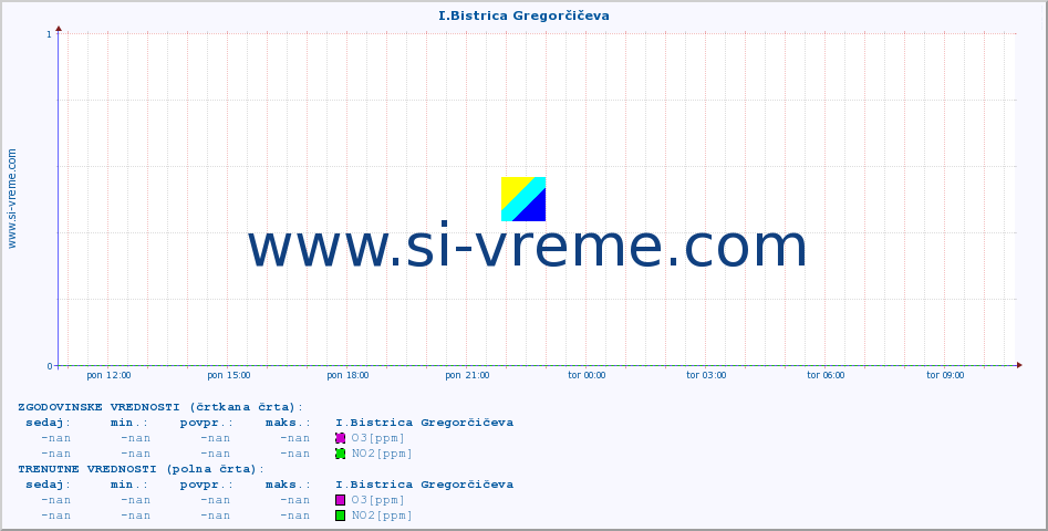 POVPREČJE :: I.Bistrica Gregorčičeva :: SO2 | CO | O3 | NO2 :: zadnji dan / 5 minut.