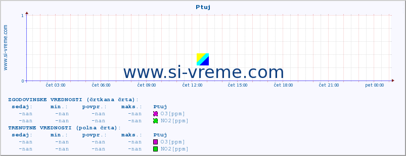 POVPREČJE :: Ptuj :: SO2 | CO | O3 | NO2 :: zadnji dan / 5 minut.