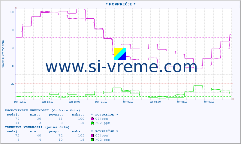 POVPREČJE :: * POVPREČJE * :: SO2 | CO | O3 | NO2 :: zadnji dan / 5 minut.