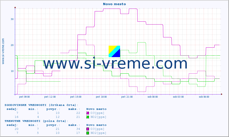 POVPREČJE :: Novo mesto :: SO2 | CO | O3 | NO2 :: zadnji dan / 5 minut.