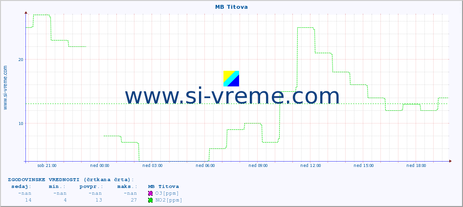 POVPREČJE :: MB Titova :: SO2 | CO | O3 | NO2 :: zadnji dan / 5 minut.