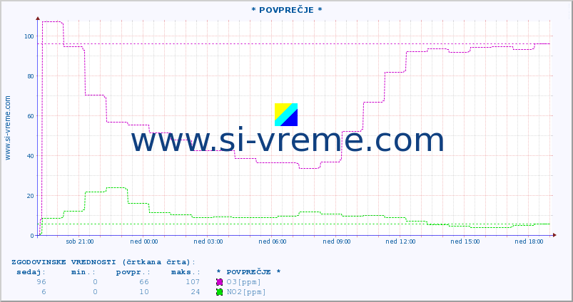 POVPREČJE :: * POVPREČJE * :: SO2 | CO | O3 | NO2 :: zadnji dan / 5 minut.