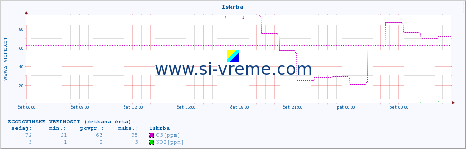 POVPREČJE :: Iskrba :: SO2 | CO | O3 | NO2 :: zadnji dan / 5 minut.