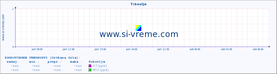 POVPREČJE :: Trbovlje :: SO2 | CO | O3 | NO2 :: zadnji dan / 5 minut.