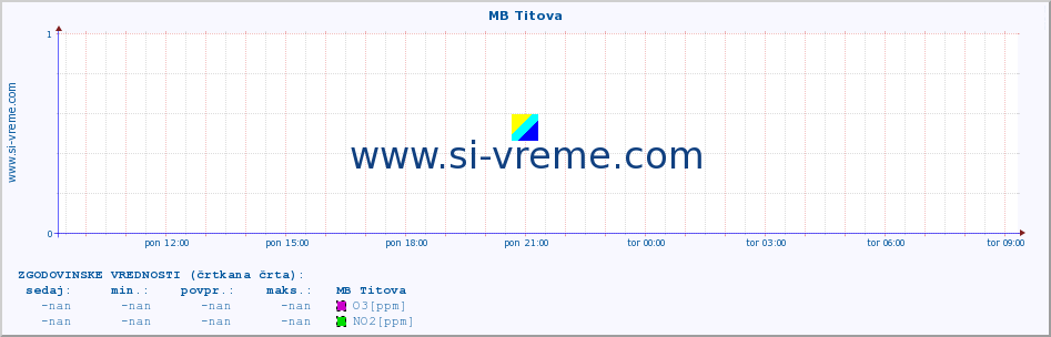 POVPREČJE :: MB Titova :: SO2 | CO | O3 | NO2 :: zadnji dan / 5 minut.