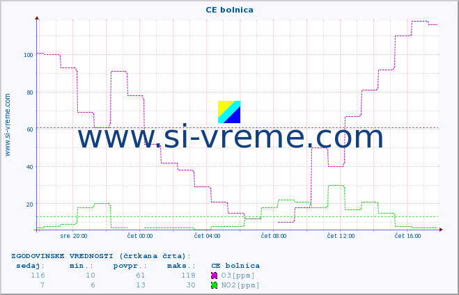 POVPREČJE :: CE bolnica :: SO2 | CO | O3 | NO2 :: zadnji dan / 5 minut.