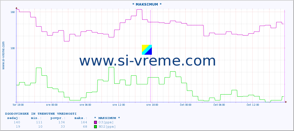 POVPREČJE :: * MAKSIMUM * :: SO2 | CO | O3 | NO2 :: zadnja dva dni / 5 minut.