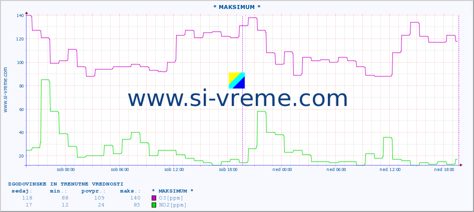 POVPREČJE :: * MAKSIMUM * :: SO2 | CO | O3 | NO2 :: zadnja dva dni / 5 minut.