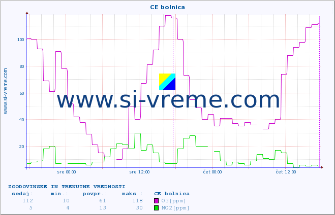 POVPREČJE :: CE bolnica :: SO2 | CO | O3 | NO2 :: zadnja dva dni / 5 minut.