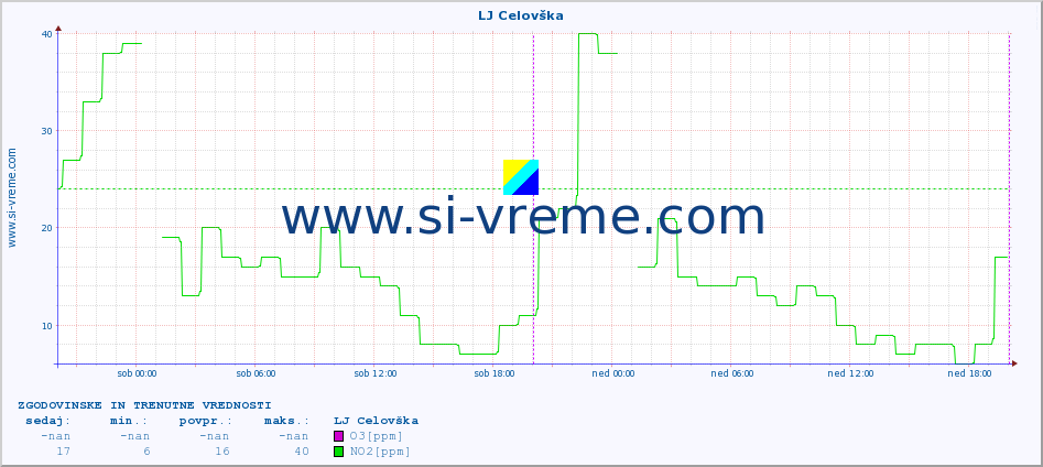 POVPREČJE :: LJ Celovška :: SO2 | CO | O3 | NO2 :: zadnja dva dni / 5 minut.