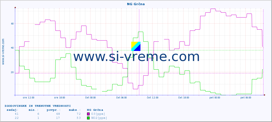 POVPREČJE :: NG Grčna :: SO2 | CO | O3 | NO2 :: zadnja dva dni / 5 minut.