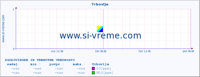 POVPREČJE :: Trbovlje :: SO2 | CO | O3 | NO2 :: zadnja dva dni / 5 minut.