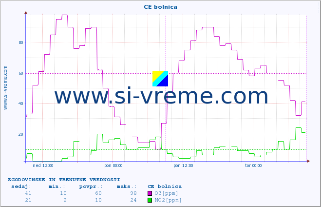 POVPREČJE :: CE bolnica :: SO2 | CO | O3 | NO2 :: zadnja dva dni / 5 minut.