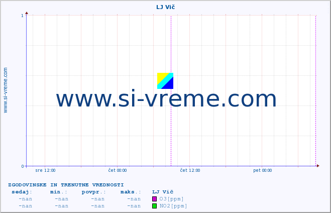 POVPREČJE :: LJ Vič :: SO2 | CO | O3 | NO2 :: zadnja dva dni / 5 minut.