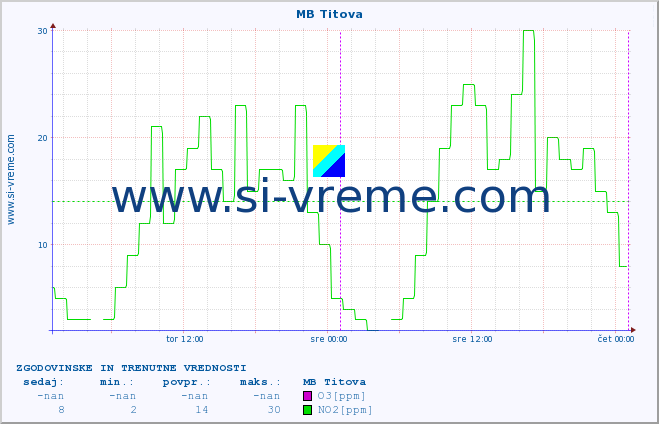 POVPREČJE :: MB Titova :: SO2 | CO | O3 | NO2 :: zadnja dva dni / 5 minut.