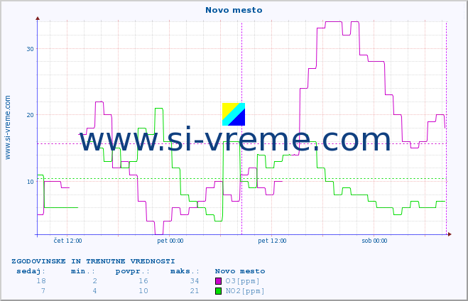 POVPREČJE :: Novo mesto :: SO2 | CO | O3 | NO2 :: zadnja dva dni / 5 minut.