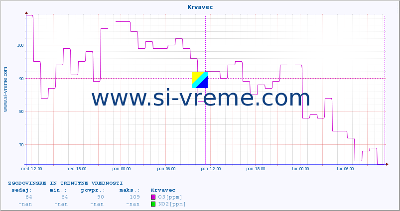 POVPREČJE :: Krvavec :: SO2 | CO | O3 | NO2 :: zadnja dva dni / 5 minut.