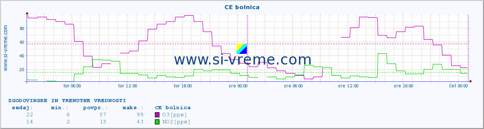 POVPREČJE :: CE bolnica :: SO2 | CO | O3 | NO2 :: zadnja dva dni / 5 minut.