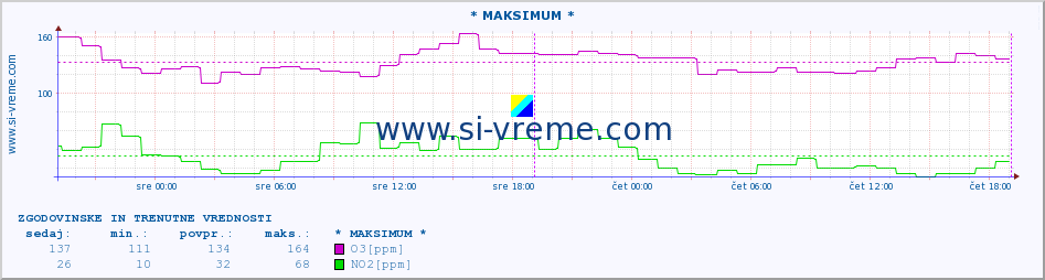 POVPREČJE :: * MAKSIMUM * :: SO2 | CO | O3 | NO2 :: zadnja dva dni / 5 minut.