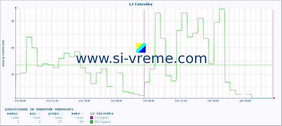 POVPREČJE :: LJ Celovška :: SO2 | CO | O3 | NO2 :: zadnja dva dni / 5 minut.