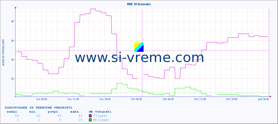 POVPREČJE :: MB Vrbanski :: SO2 | CO | O3 | NO2 :: zadnja dva dni / 5 minut.