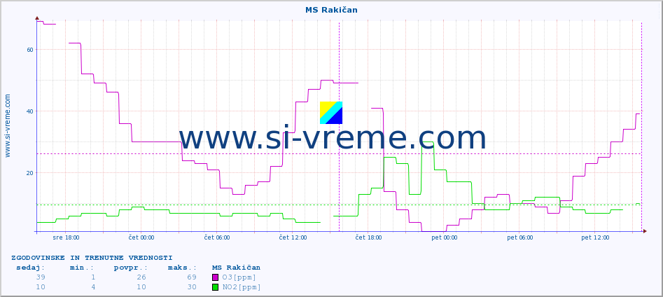 POVPREČJE :: MS Rakičan :: SO2 | CO | O3 | NO2 :: zadnja dva dni / 5 minut.