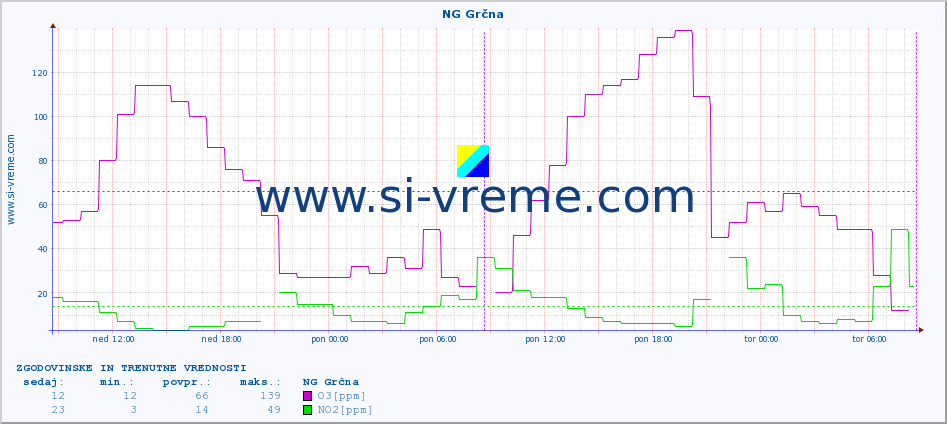 POVPREČJE :: NG Grčna :: SO2 | CO | O3 | NO2 :: zadnja dva dni / 5 minut.