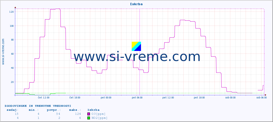 POVPREČJE :: Iskrba :: SO2 | CO | O3 | NO2 :: zadnja dva dni / 5 minut.