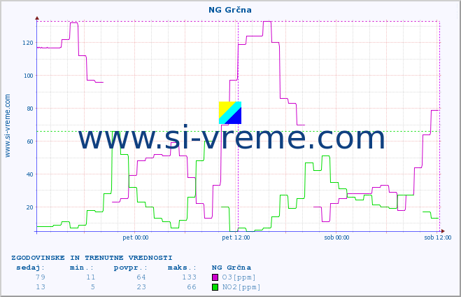 POVPREČJE :: NG Grčna :: SO2 | CO | O3 | NO2 :: zadnja dva dni / 5 minut.