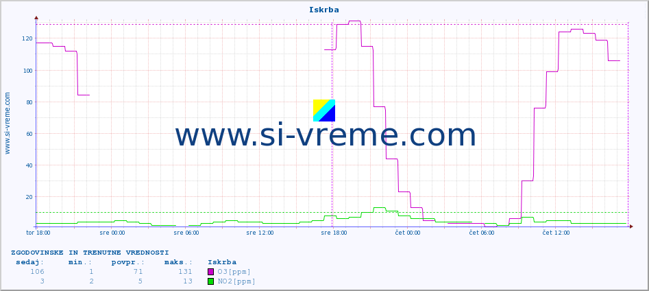 POVPREČJE :: Iskrba :: SO2 | CO | O3 | NO2 :: zadnja dva dni / 5 minut.