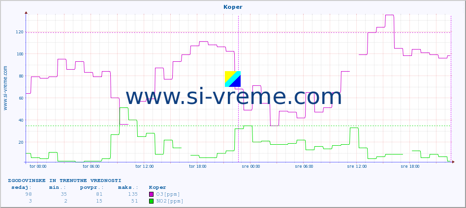 POVPREČJE :: Koper :: SO2 | CO | O3 | NO2 :: zadnja dva dni / 5 minut.