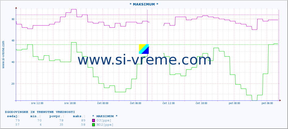 POVPREČJE :: * MAKSIMUM * :: SO2 | CO | O3 | NO2 :: zadnja dva dni / 5 minut.