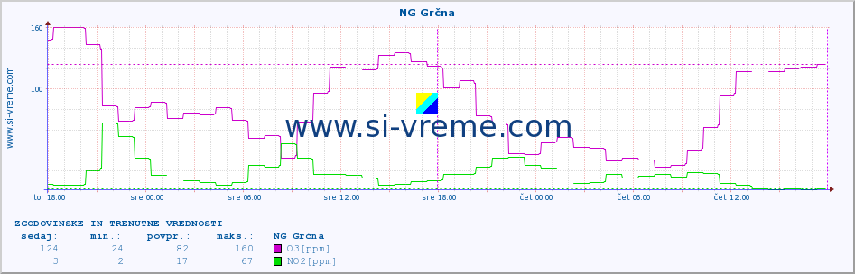 POVPREČJE :: NG Grčna :: SO2 | CO | O3 | NO2 :: zadnja dva dni / 5 minut.