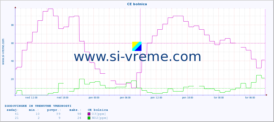 POVPREČJE :: CE bolnica :: SO2 | CO | O3 | NO2 :: zadnja dva dni / 5 minut.