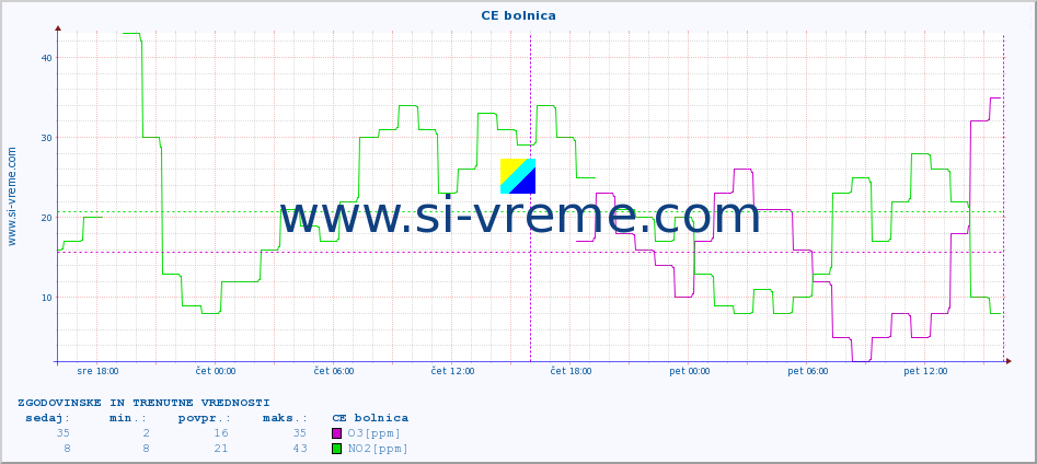 POVPREČJE :: CE bolnica :: SO2 | CO | O3 | NO2 :: zadnja dva dni / 5 minut.