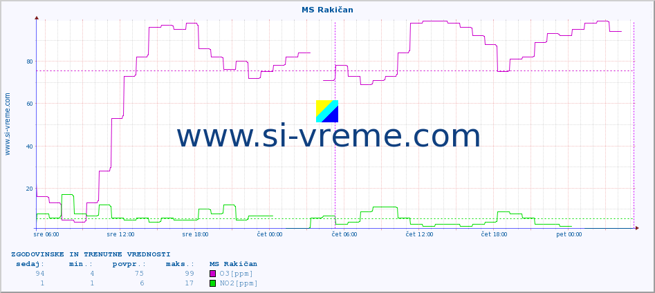 POVPREČJE :: MS Rakičan :: SO2 | CO | O3 | NO2 :: zadnja dva dni / 5 minut.