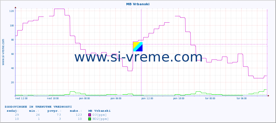 POVPREČJE :: MB Vrbanski :: SO2 | CO | O3 | NO2 :: zadnja dva dni / 5 minut.