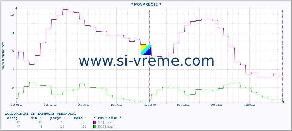 POVPREČJE :: * POVPREČJE * :: SO2 | CO | O3 | NO2 :: zadnja dva dni / 5 minut.