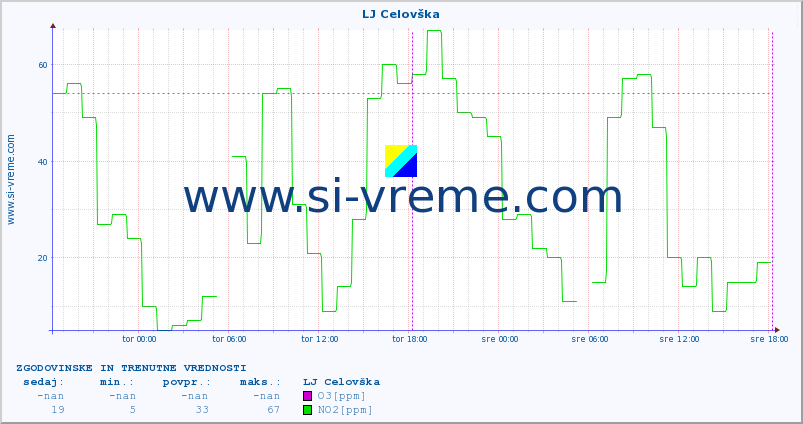 POVPREČJE :: LJ Celovška :: SO2 | CO | O3 | NO2 :: zadnja dva dni / 5 minut.