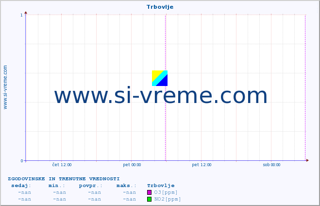 POVPREČJE :: Trbovlje :: SO2 | CO | O3 | NO2 :: zadnja dva dni / 5 minut.