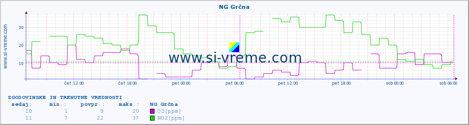 POVPREČJE :: NG Grčna :: SO2 | CO | O3 | NO2 :: zadnja dva dni / 5 minut.