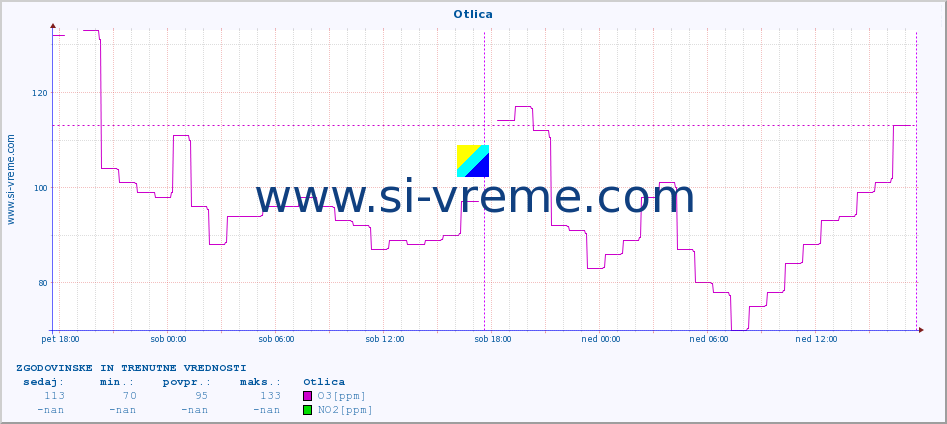 POVPREČJE :: Otlica :: SO2 | CO | O3 | NO2 :: zadnja dva dni / 5 minut.