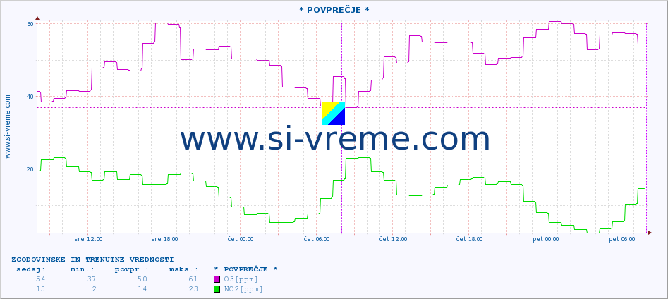 POVPREČJE :: * POVPREČJE * :: SO2 | CO | O3 | NO2 :: zadnja dva dni / 5 minut.