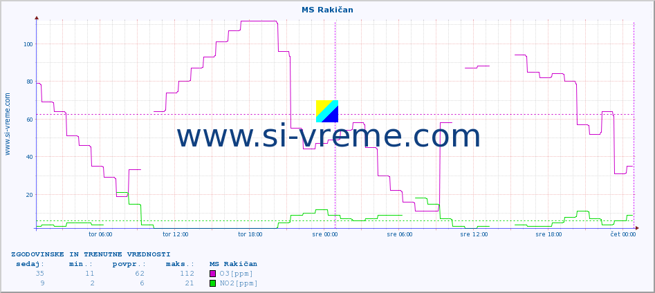 POVPREČJE :: MS Rakičan :: SO2 | CO | O3 | NO2 :: zadnja dva dni / 5 minut.