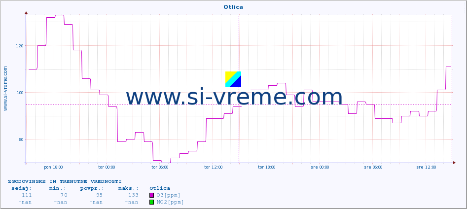 POVPREČJE :: Otlica :: SO2 | CO | O3 | NO2 :: zadnja dva dni / 5 minut.