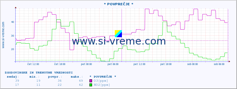 POVPREČJE :: * POVPREČJE * :: SO2 | CO | O3 | NO2 :: zadnja dva dni / 5 minut.