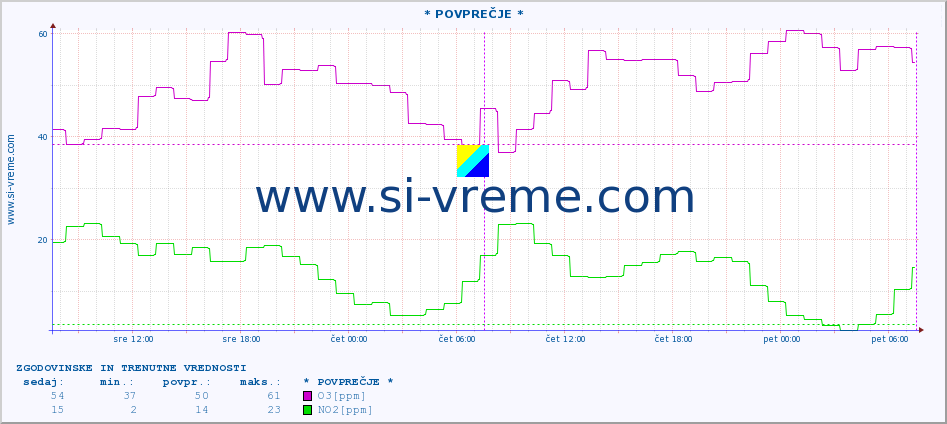 POVPREČJE :: * POVPREČJE * :: SO2 | CO | O3 | NO2 :: zadnja dva dni / 5 minut.