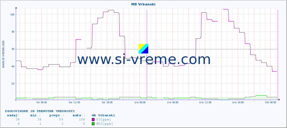 POVPREČJE :: MB Vrbanski :: SO2 | CO | O3 | NO2 :: zadnja dva dni / 5 minut.